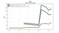 Operating Lease Liability Current