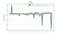 Common Stock Dividends Per Share Declared