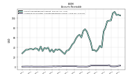 Allowance For Doubtful Accounts Receivable Current