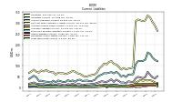 Long Term Debt Current