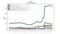 Deferred Income Tax Assets Net