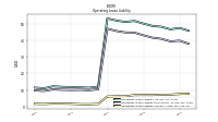 Operating Lease Liability Current