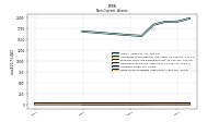 Finite Lived Intangible Assets Net