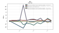 Net Cash Provided By Used In Financing Activities