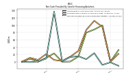 Net Cash Provided By Used In Financing Activities