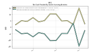 Net Cash Provided By Used In Investing Activities