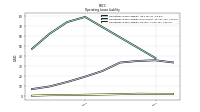 Operating Lease Liability Current