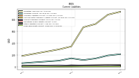 Long Term Debt Current