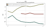 Net Cash Provided By Used In Investing Activities