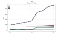 Other Liabilities Noncurrent