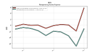 Nonoperating Income Expense