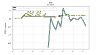 Earnings Per Share Diluted