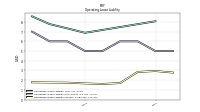 Operating Lease Liability Current