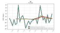 Earnings Per Share Diluted