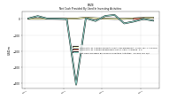 Net Cash Provided By Used In Investing Activities