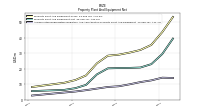 Accumulated Depreciation Depletion And Amortization Property Plant And Equipment