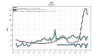 Allocated Share Based Compensation Expense