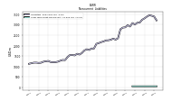 Long Term Debt Noncurrent