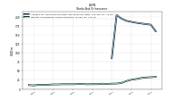 Interest And Dividend Income Operating