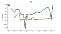 Common Stock Dividends Per Share Declared