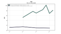 Allowance For Doubtful Accounts Receivable Current