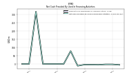 Net Cash Provided By Used In Financing Activities