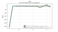 Net Cash Provided By Used In Investing Activities