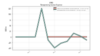 Nonoperating Income Expense