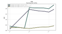 Operating Lease Liability Current