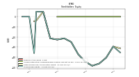 Stockholders Equity