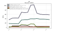 Deferred Income Tax Liabilities Net