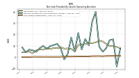 Share Based Compensation