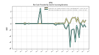 Net Cash Provided By Used In Investing Activities