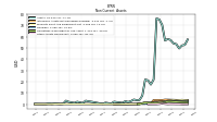 Other Assets Noncurrent