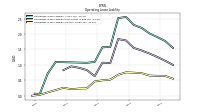 Operating Lease Liability Current