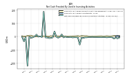 Net Cash Provided By Used In Investing Activities