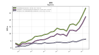 General And Administrative Expense