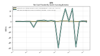 Net Cash Provided By Used In Investing Activities