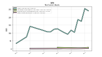 Other Assets Noncurrent