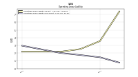 Operating Lease Liability Noncurrent