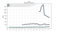 Interest And Dividend Income Operating