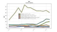 Accounts Payable Current