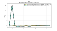 Net Cash Provided By Used In Investing Activities