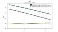 Operating Lease Liability Current