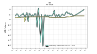 Common Stock Dividends Per Share Declared