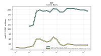 Cash And Cash Equivalents At Carrying Value