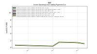 Lessee Operating Lease Liability Undiscounted Excess Amount