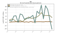 Net Cash Provided By Used In Operating Activities