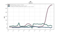 Allocated Share Based Compensation Expense