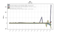 Net Cash Provided By Used In Investing Activities